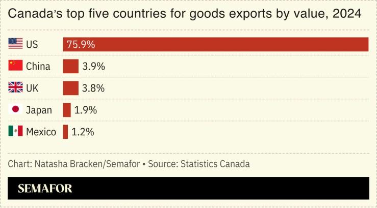 A chart showing Canada’s top five countries for goods exports in 2024.