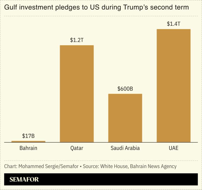 A chart showing Gulf countries’ investment pledges in to the US during Trump’s second term.