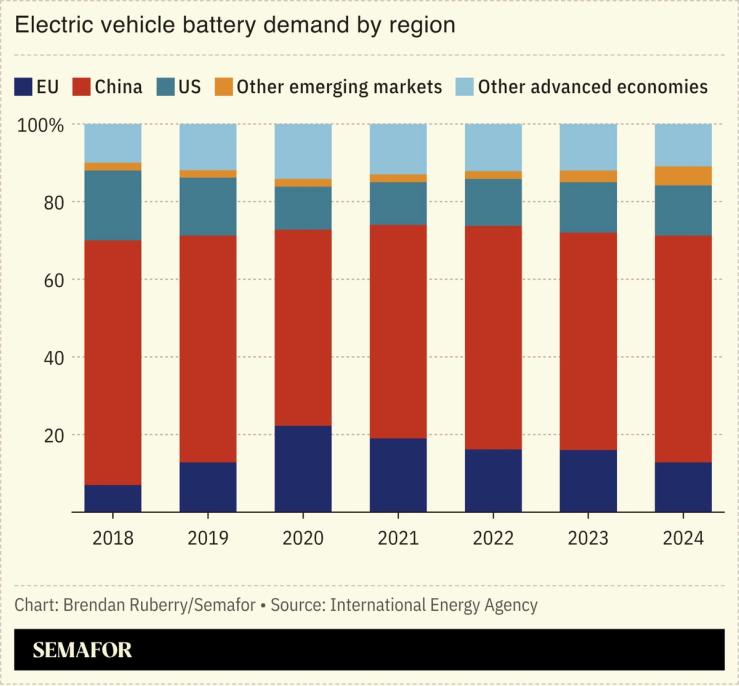 Chart showing EV battery demand by region.