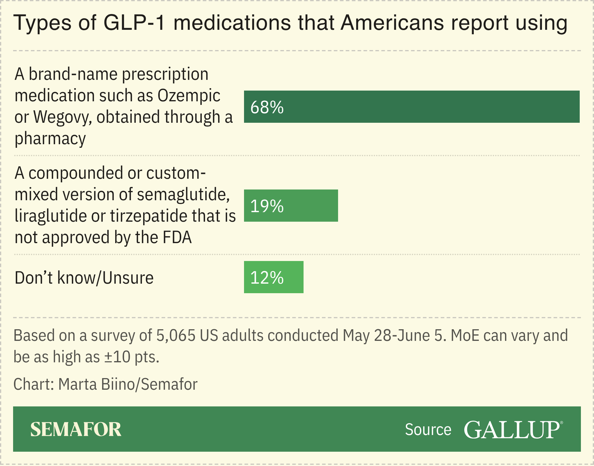 A chart showing the types of GLP-1 medications that Americans report using, based on a survey.