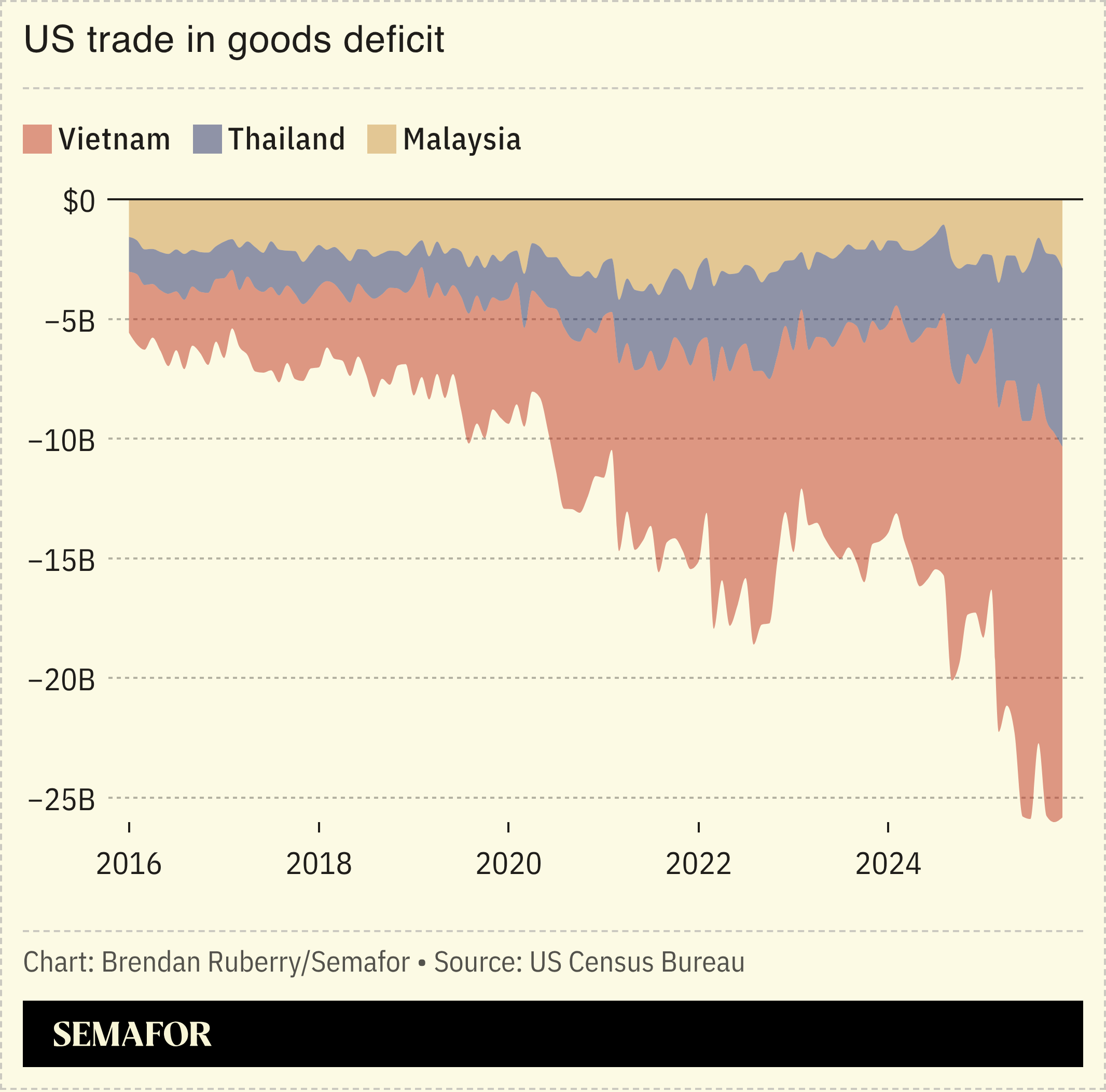 Chart showing US trade in goods deficit