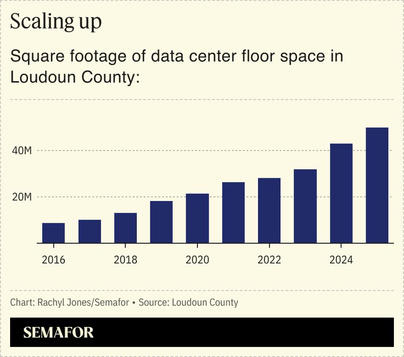 A chart showing the square footage of data center floor space in Loudoun County, Va.