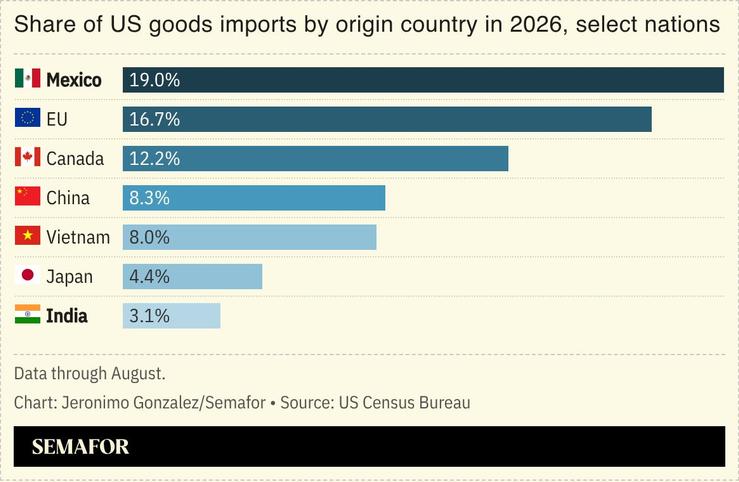 A chart showing US goods imports by country in 2026.