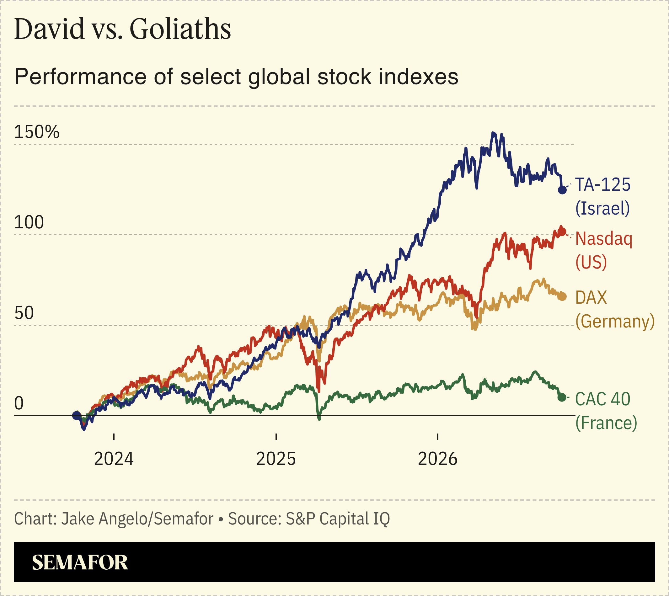 Chart showing performance of select global stock indexes