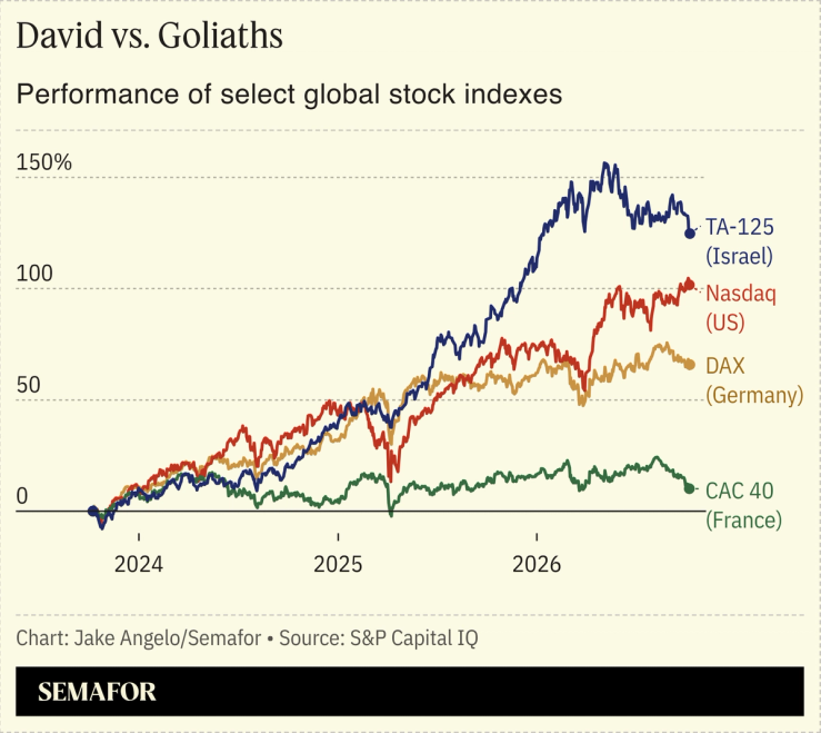 Chart showing performance of select global stock indexes