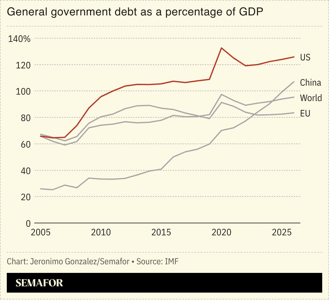 A chart showing government debt as a percentage of GDP for several countries