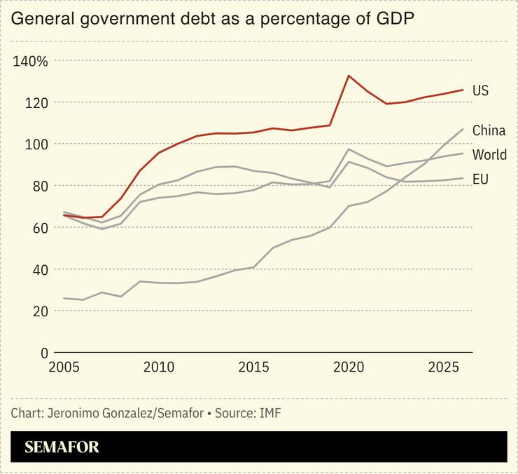 A chart showing government debt as a percentage of GDP for several countries