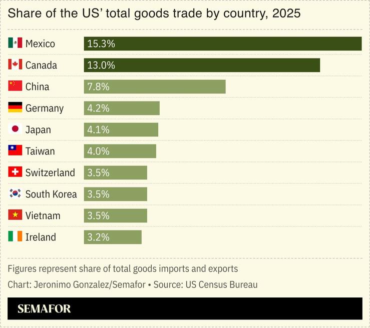A chart showing the US’ biggest trade partners.