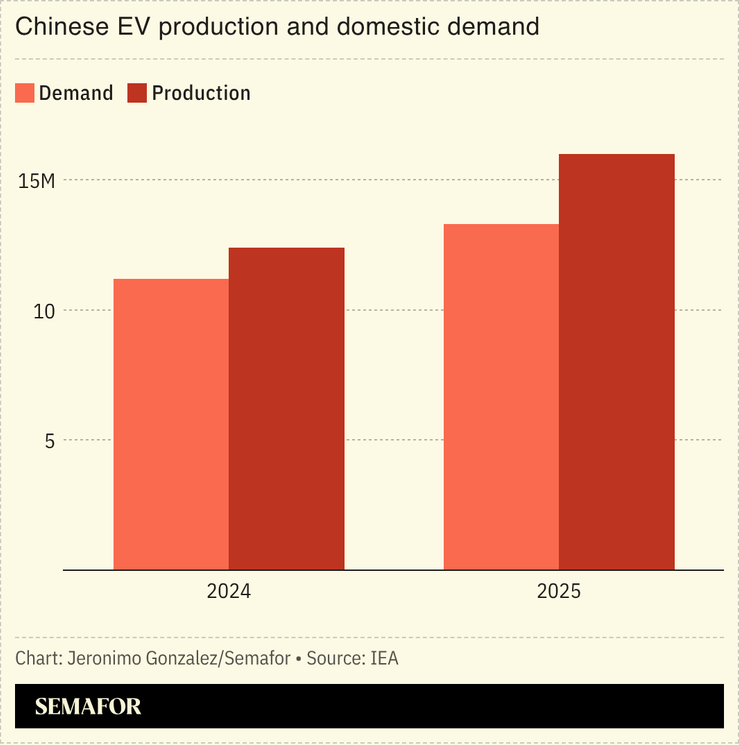 A chart showing Chinese EV production and demand.