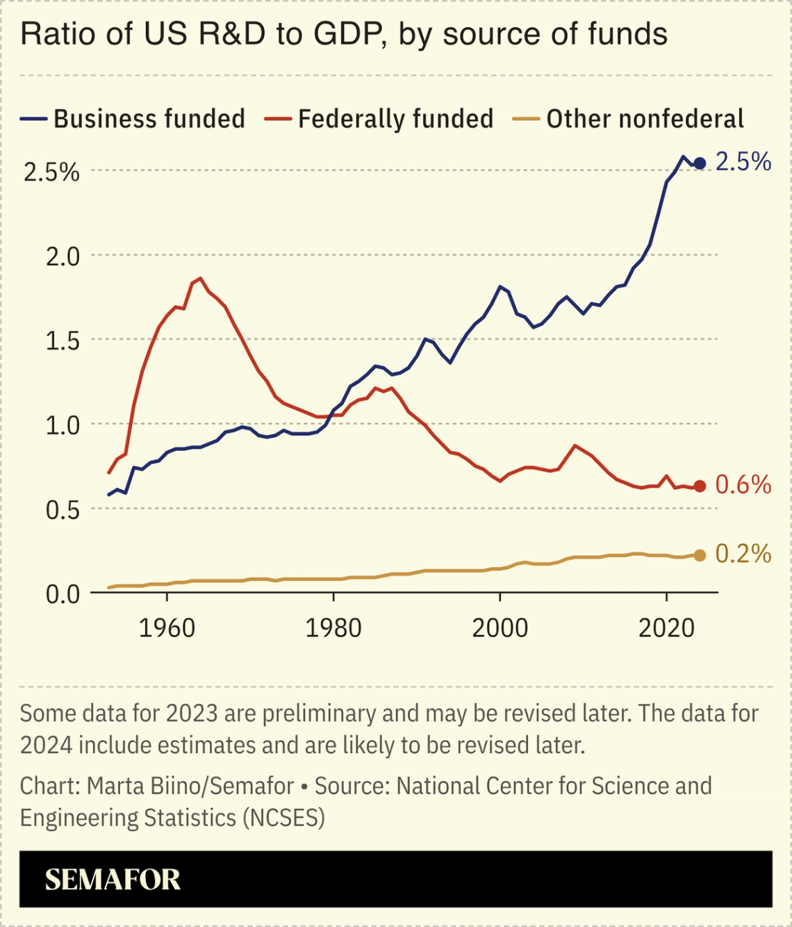 A chart showing the ratio of US R&D to GDP, by source of funds, from 1953 to 2024.