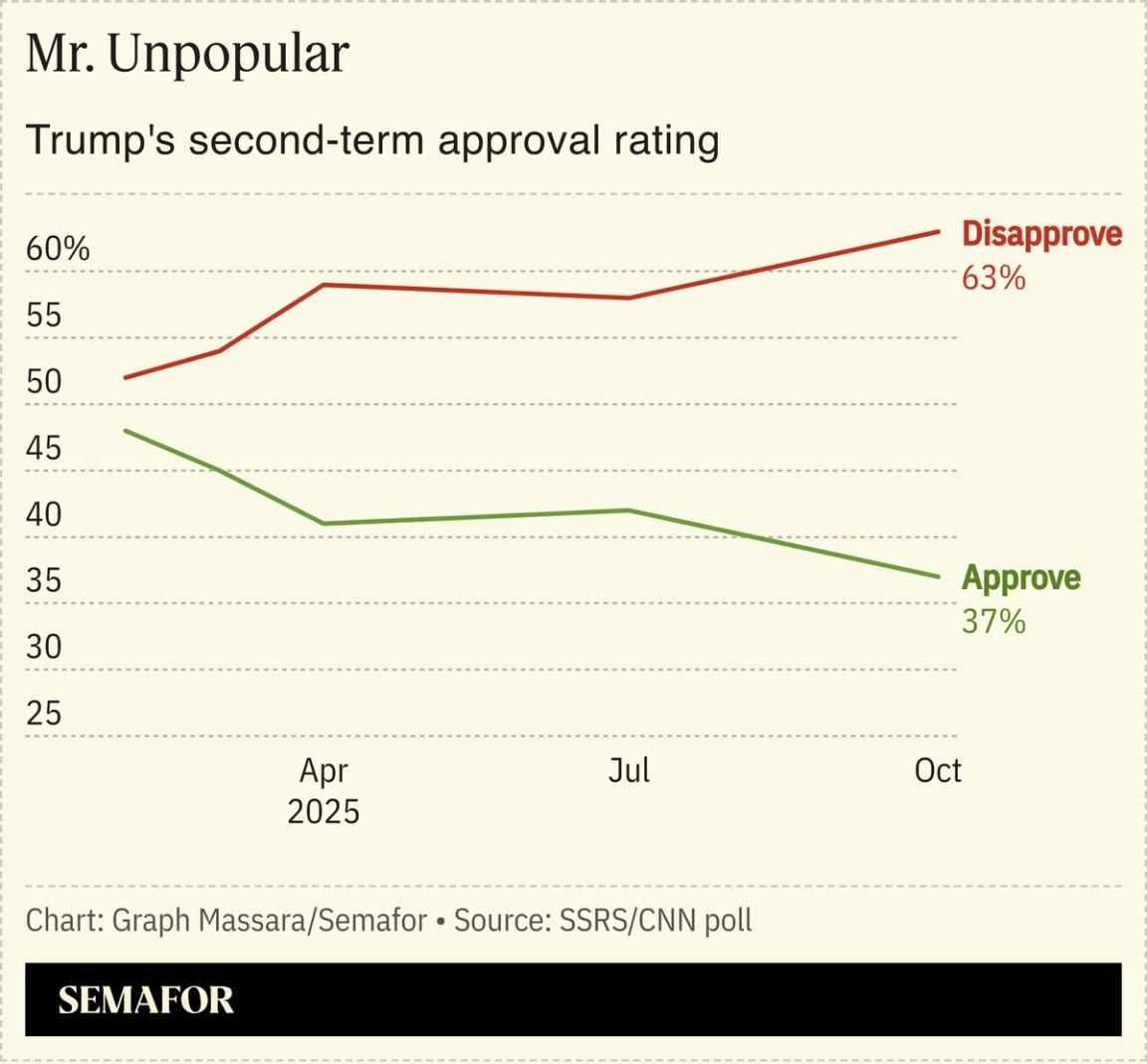 A chart showing Donald Trump’s approval rating