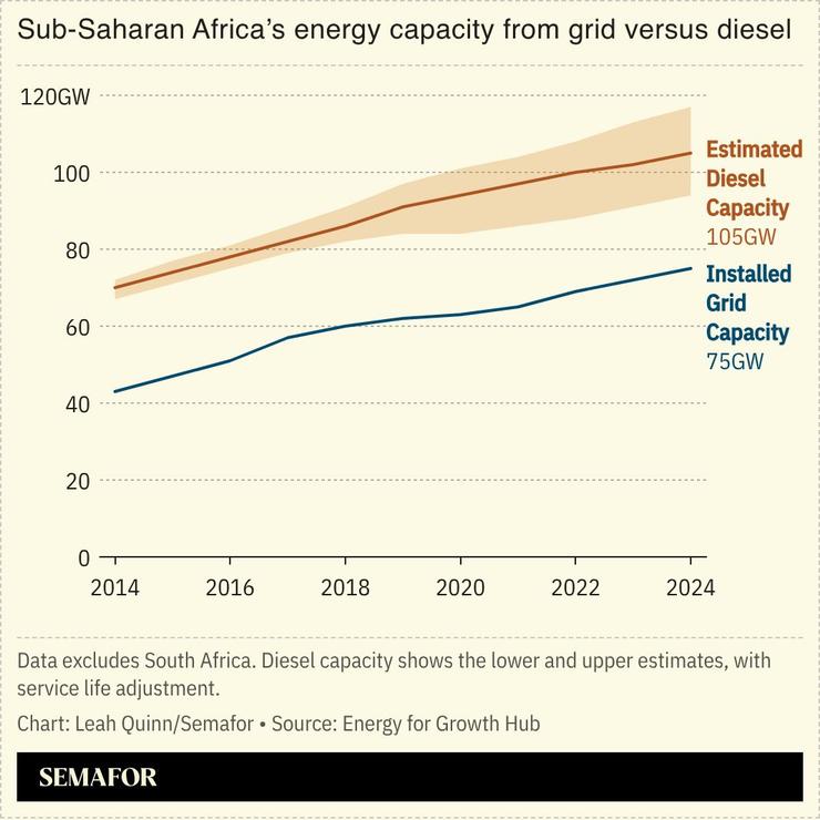 A chart showing sub-Saharan Africa’s energy capacity from the grid versus diesel.