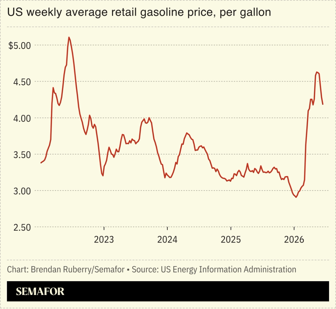 Chart showing US weekly average retail gasoline price, per gallon