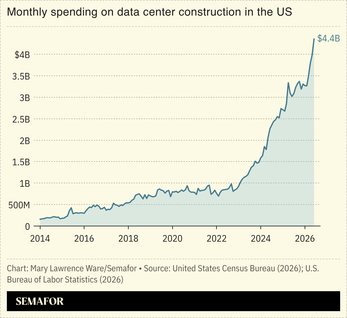 Chart of monthly spending on data center construction in the US
