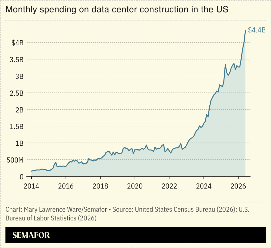 Chart of monthly spending on data center construction in the US