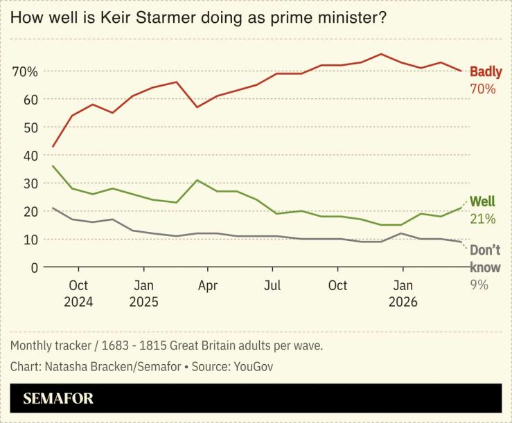 A chart showing people’s views on how well Keir Starmer is doing as prime minister.