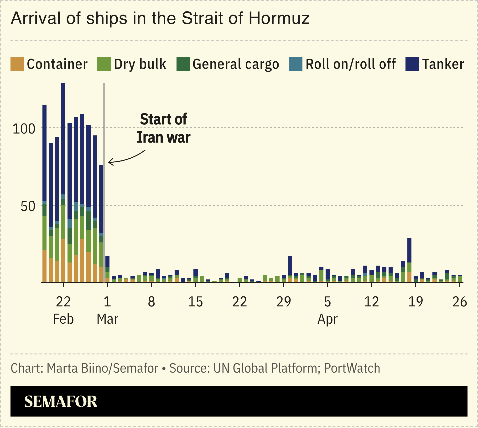 A chart showing the arrival of ships in the Strait of Hormuz before and during the Iran war.
