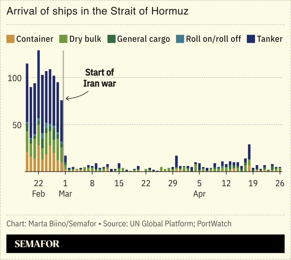 A chart showing the arrival of ships in the Strait of Hormuz before and during the Iran war.