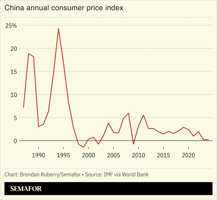 Chart showing China annual consumer price index.