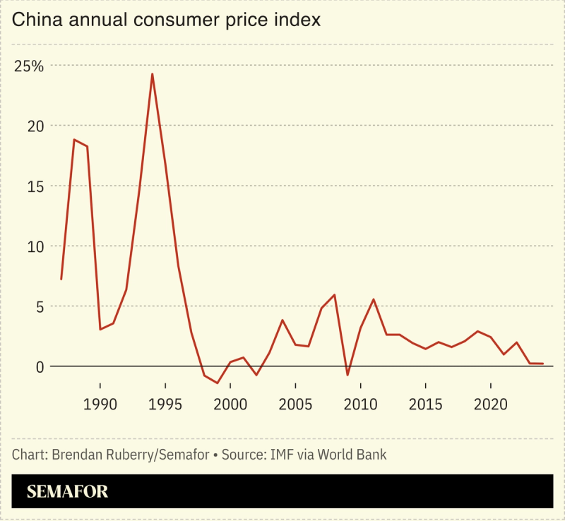 Chart showing China annual consumer price index.