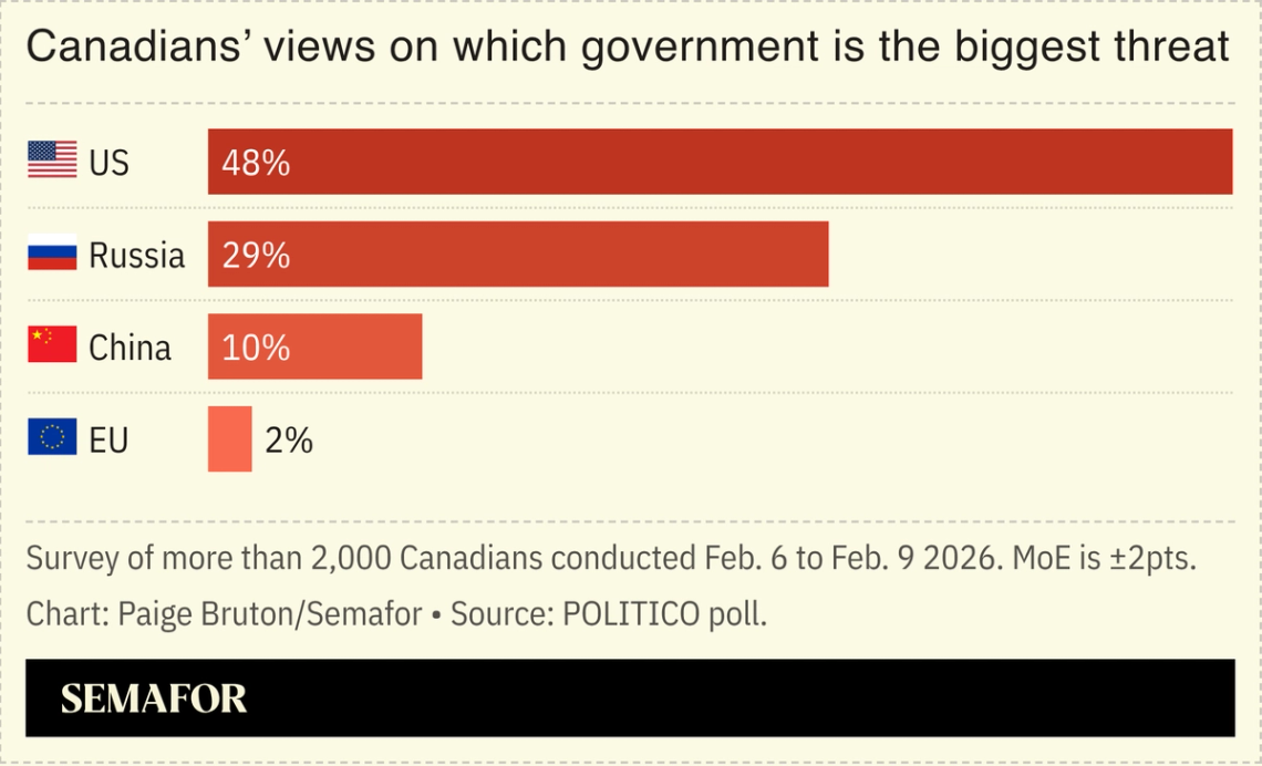 A chart showing which government Canadians see as their biggest threat.
