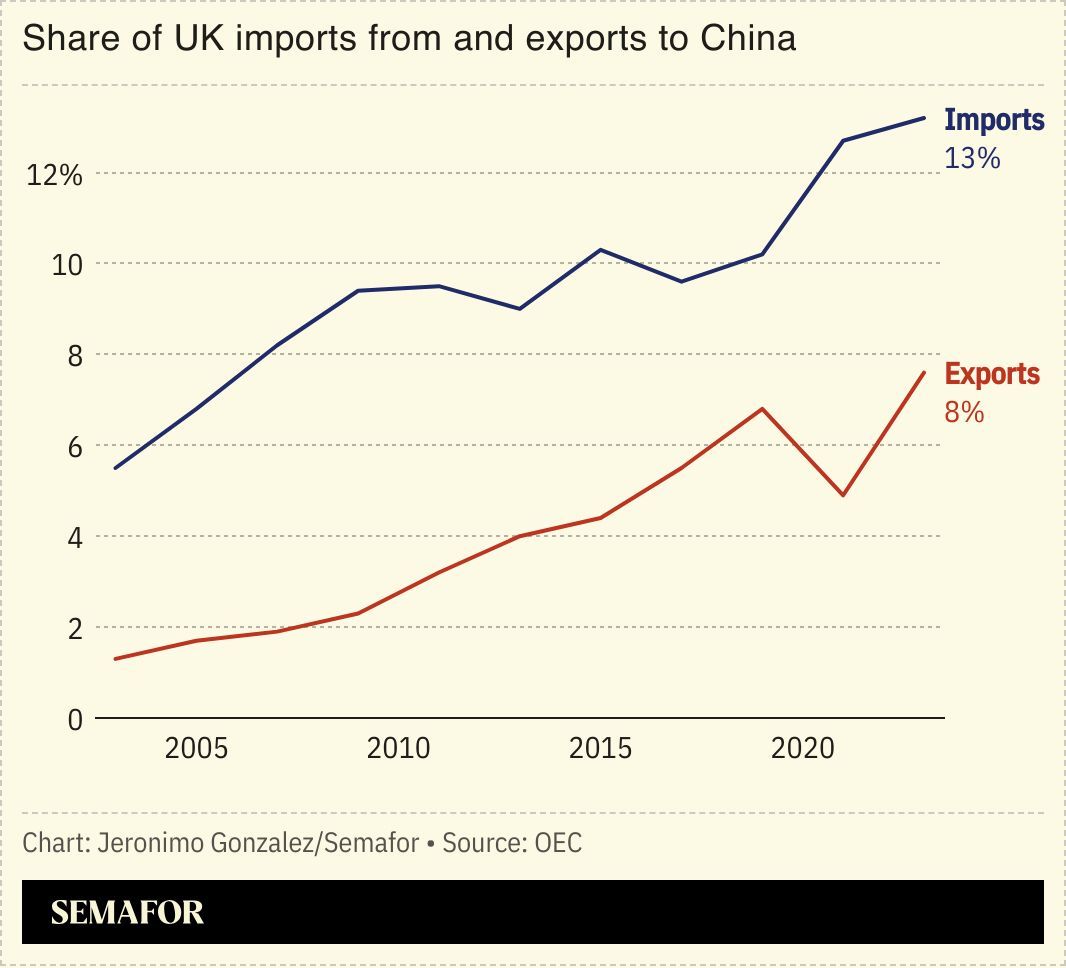 A chart showing the UK’s imports from and exports to China. 