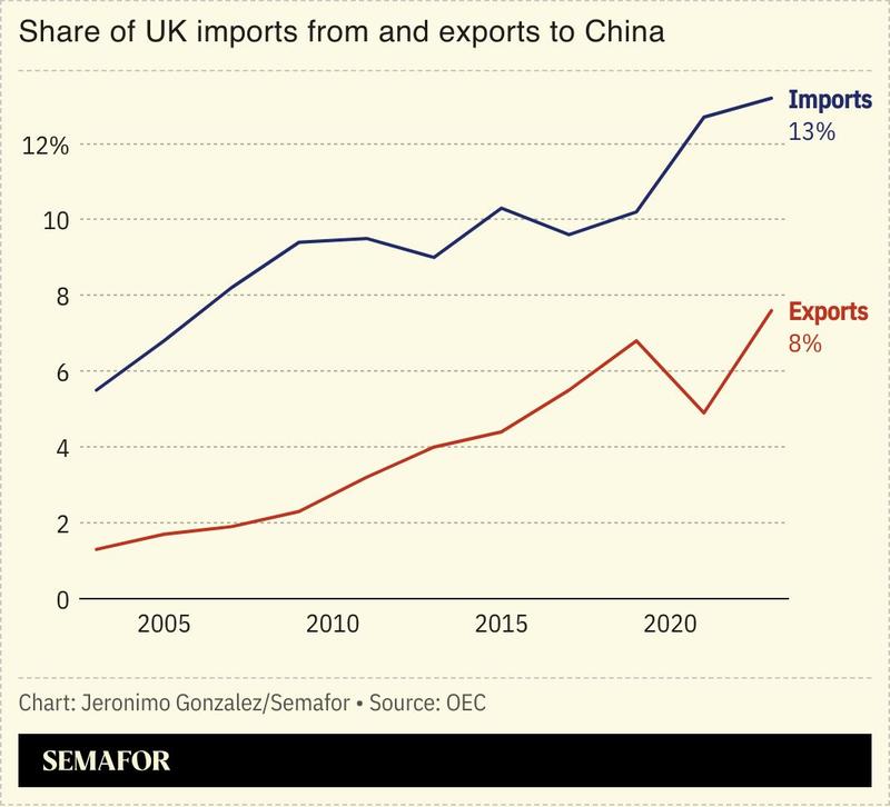 A chart showing the UK’s imports from and exports to China.