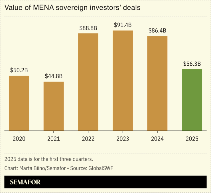 A chart showing the value of deals of MENA sovereign investors over the years.