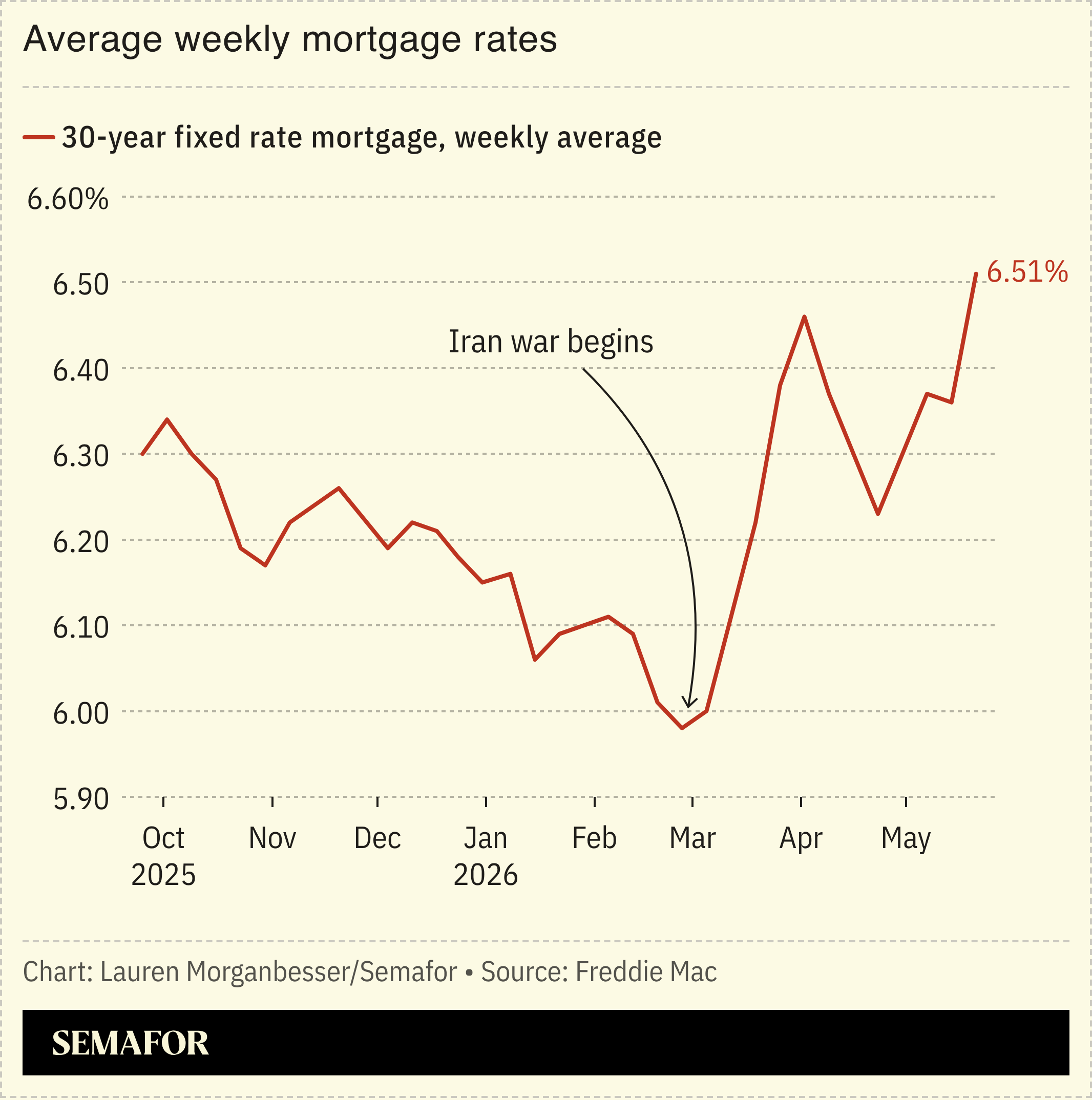 Average weekly mortgage rates