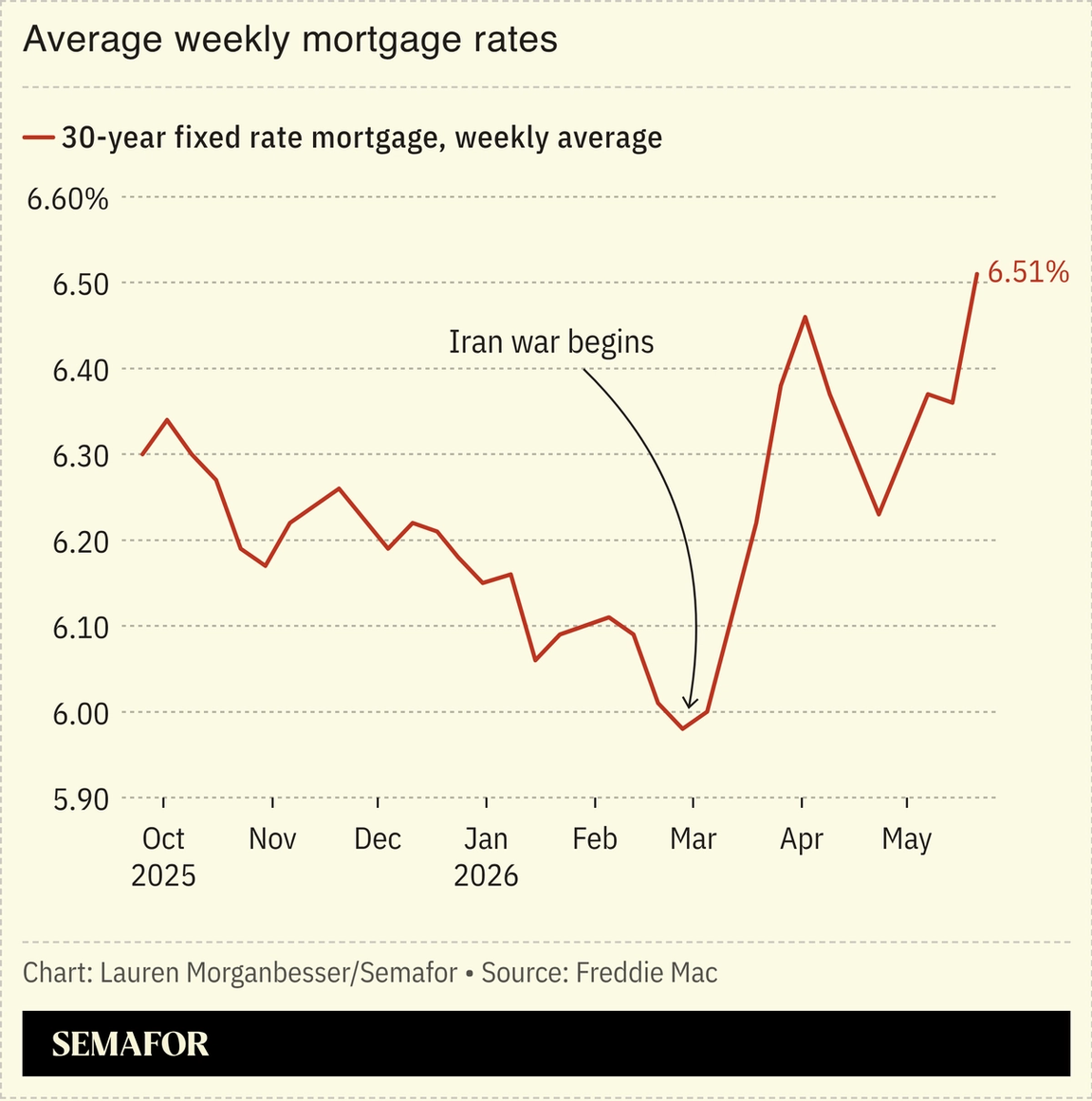 Average weekly mortgage rates