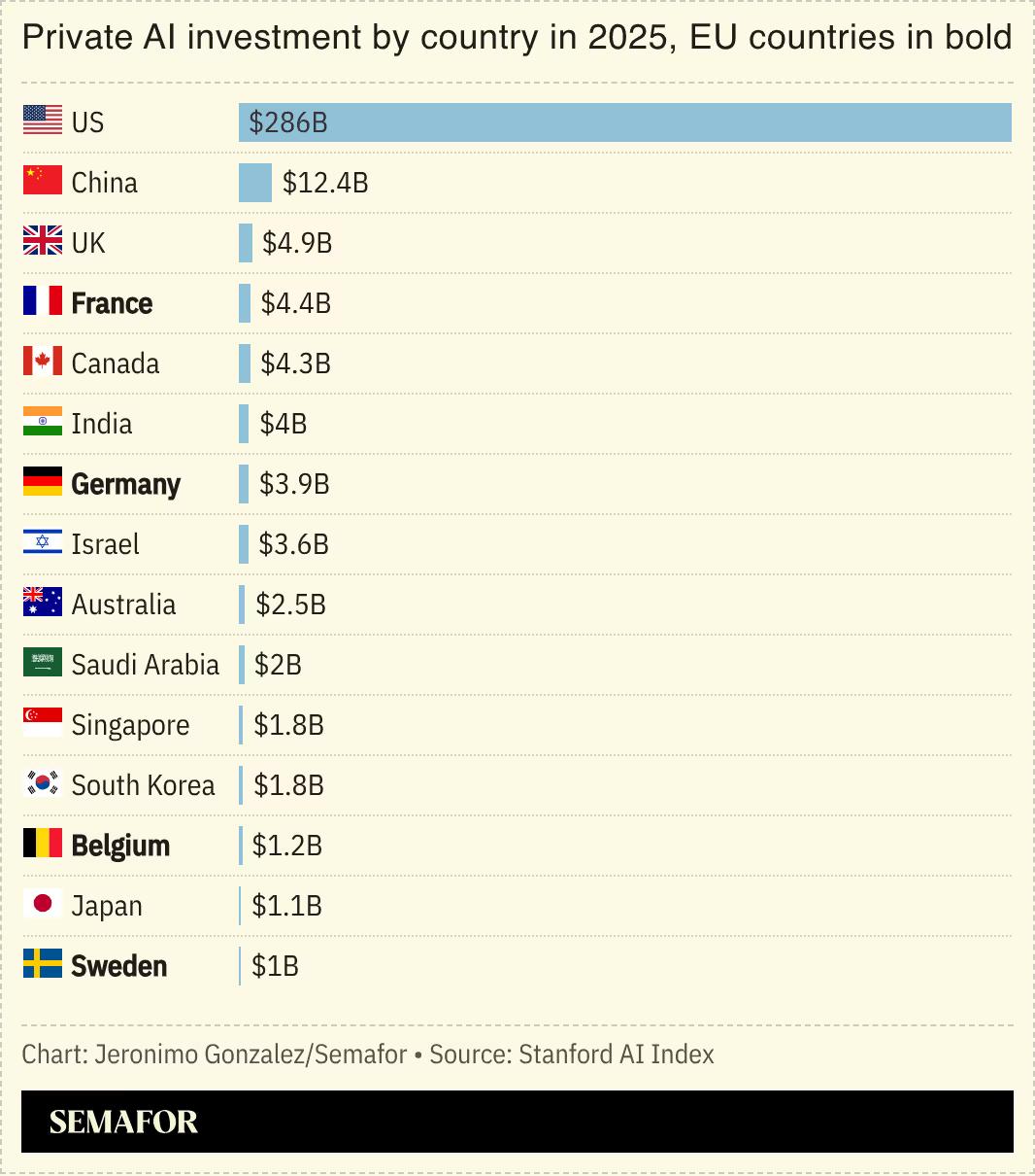 A chart showing AI investment by country in 2025. 