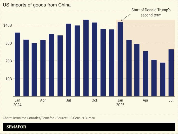 A chart showing US imports from China.