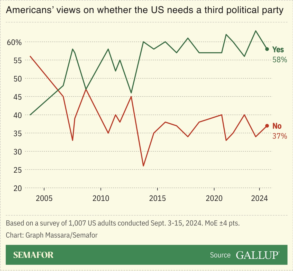 A chart showing Americans’ views on whether the country needs a third political party