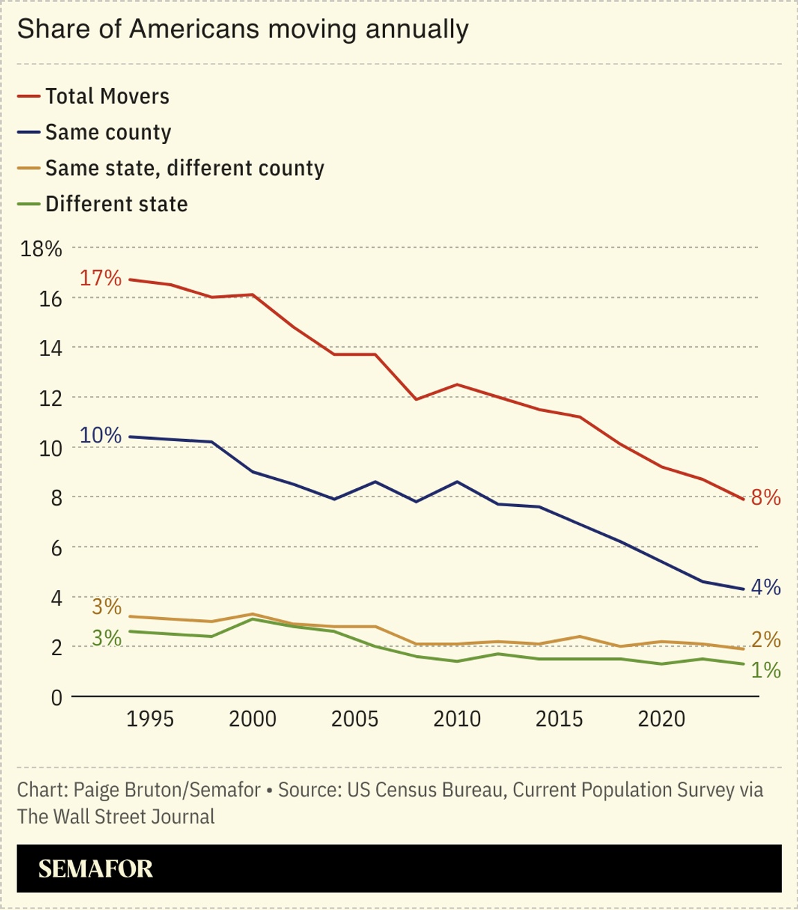 A chart showing the share of Americans moving annually.