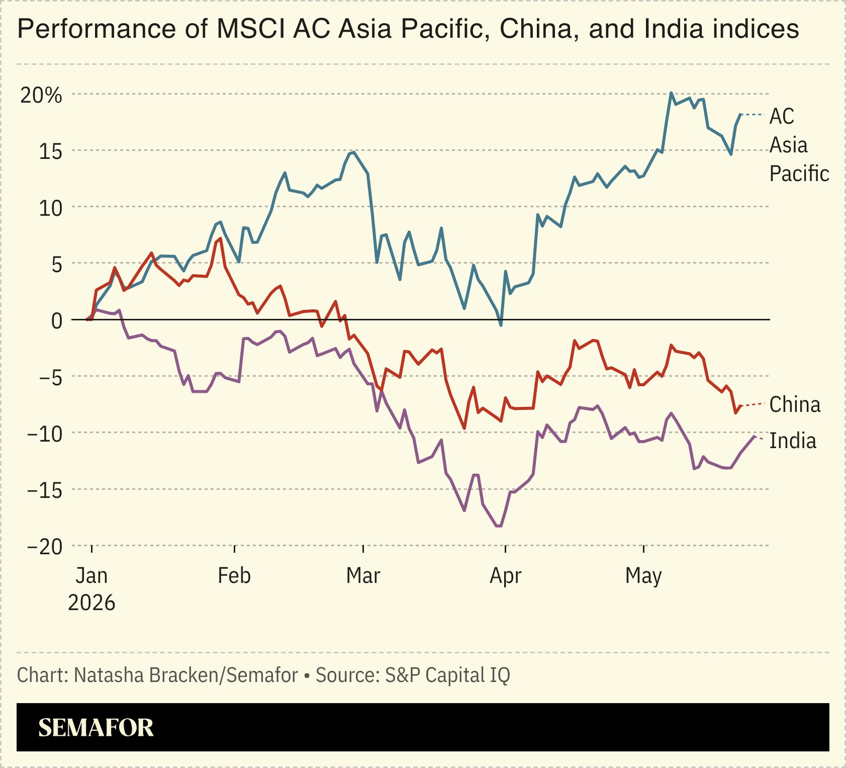 A chart showing the performance of MSCI AC Asia Pacific, China, and India indices