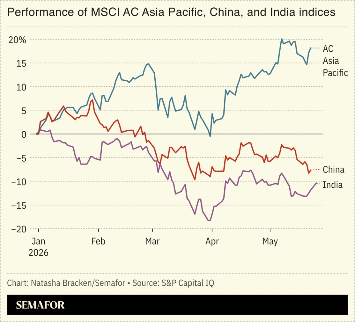 A chart showing the performance of MSCI AC Asia Pacific, China, and India indices