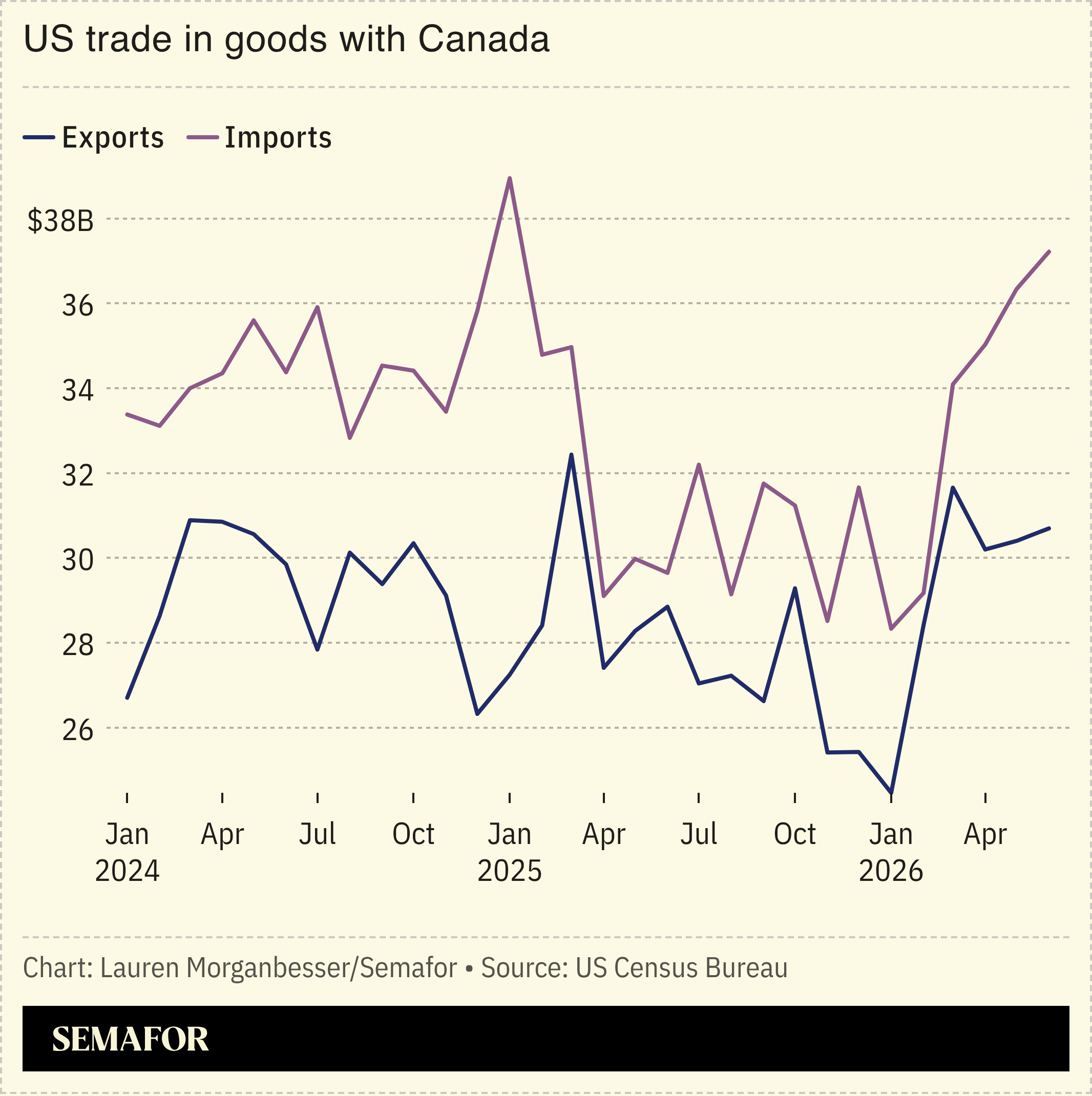US trade in goods with Canada