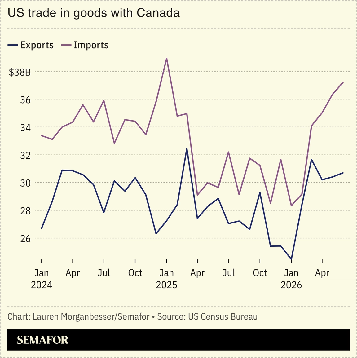 US trade in goods with Canada