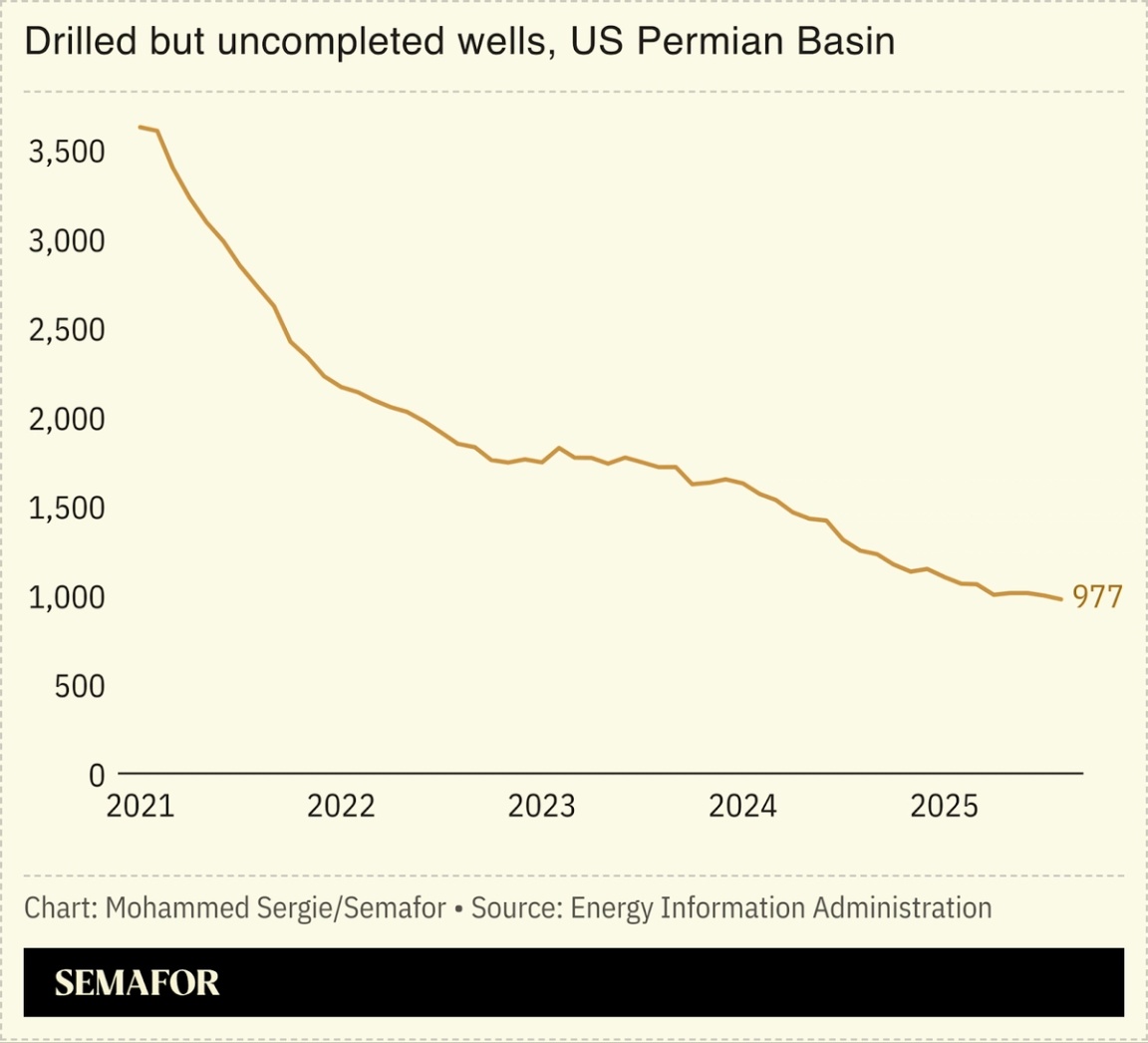 A chart showing drilled but uncompleted wells in US Permian Basin.