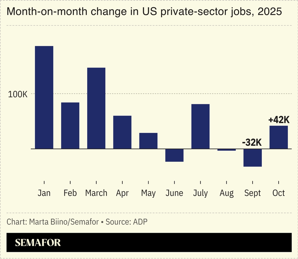 A chart showing ADP jobs data for 2025.