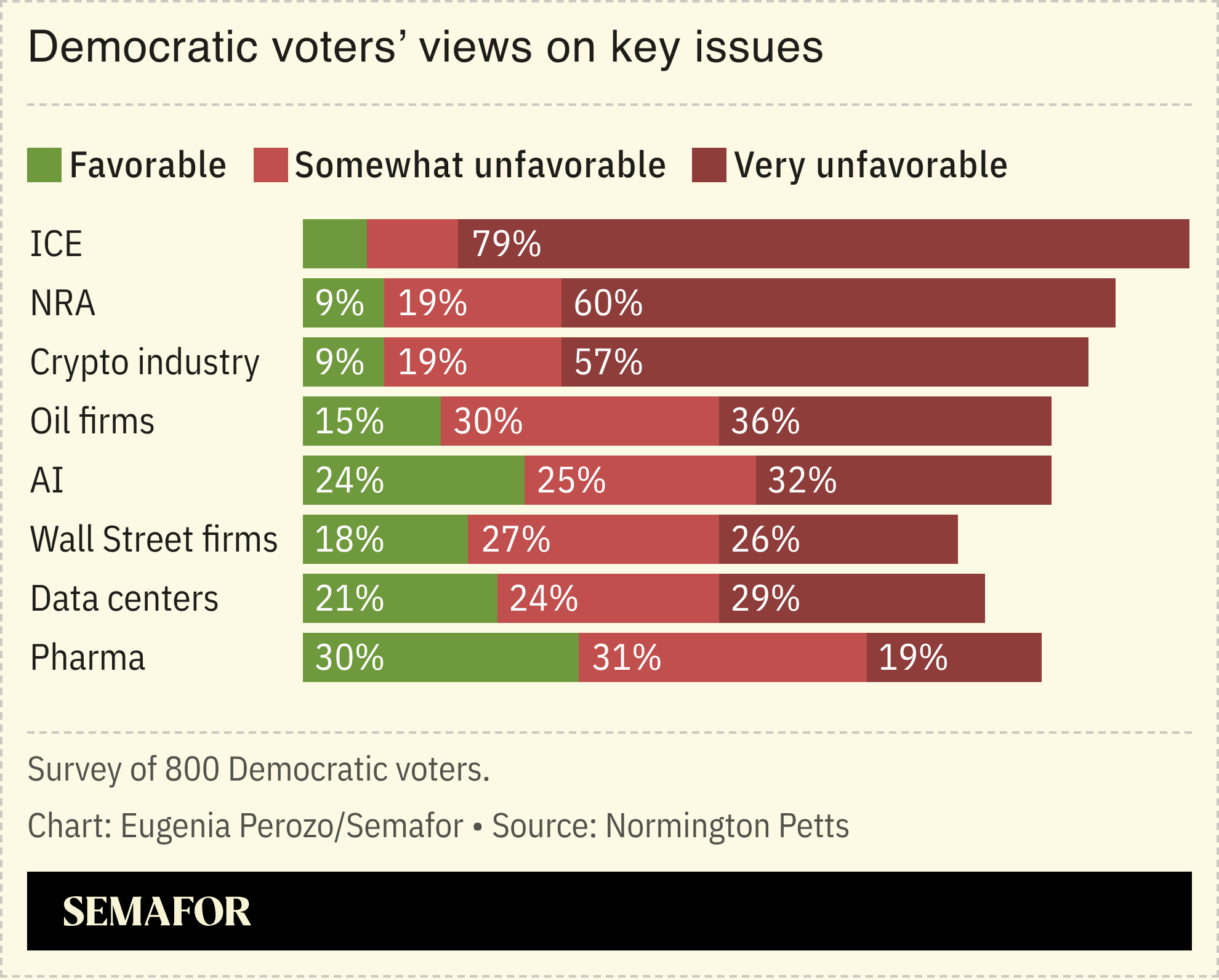 Polling of Democratic voters opinions on key issues