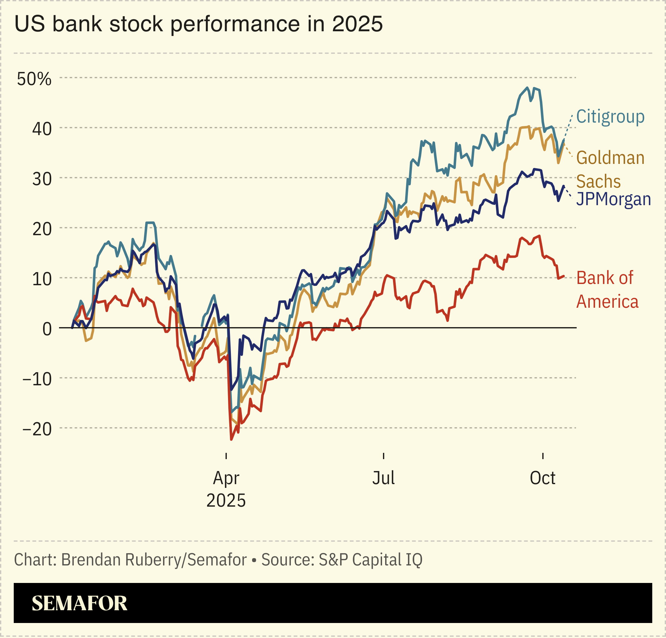 Chart showing US bank stock performance in 2025