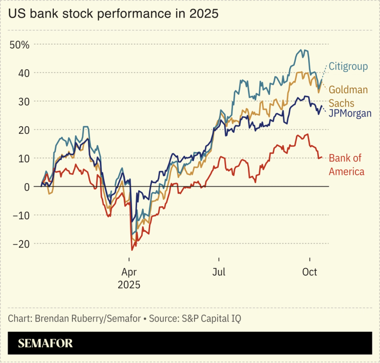 Chart showing US bank stock performance in 2025