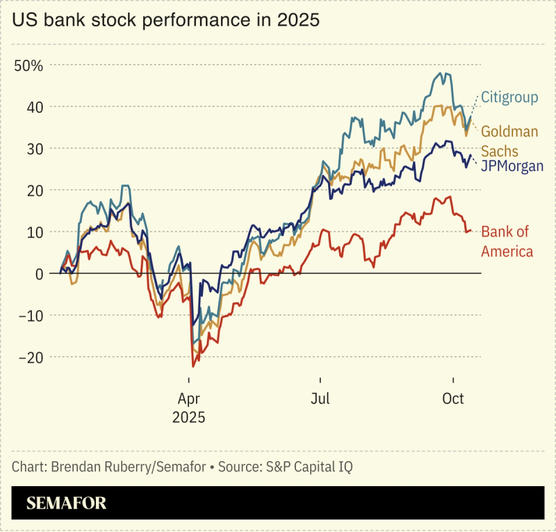 Chart showing US bank stock performance in 2025