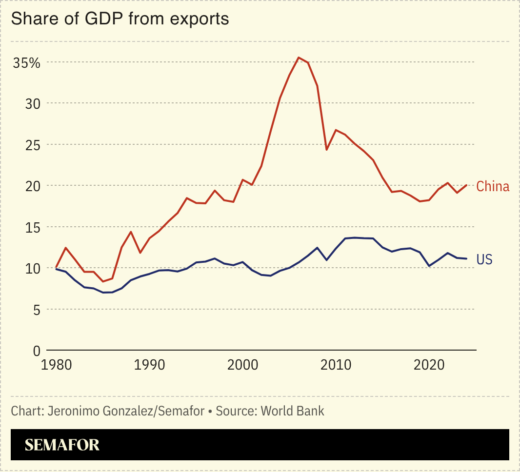 A chart showing the share of GDP from exports for China and the US. 