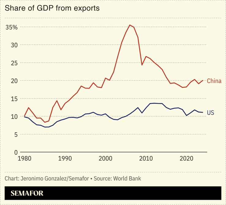 A chart showing the share of GDP from exports for China and the US.