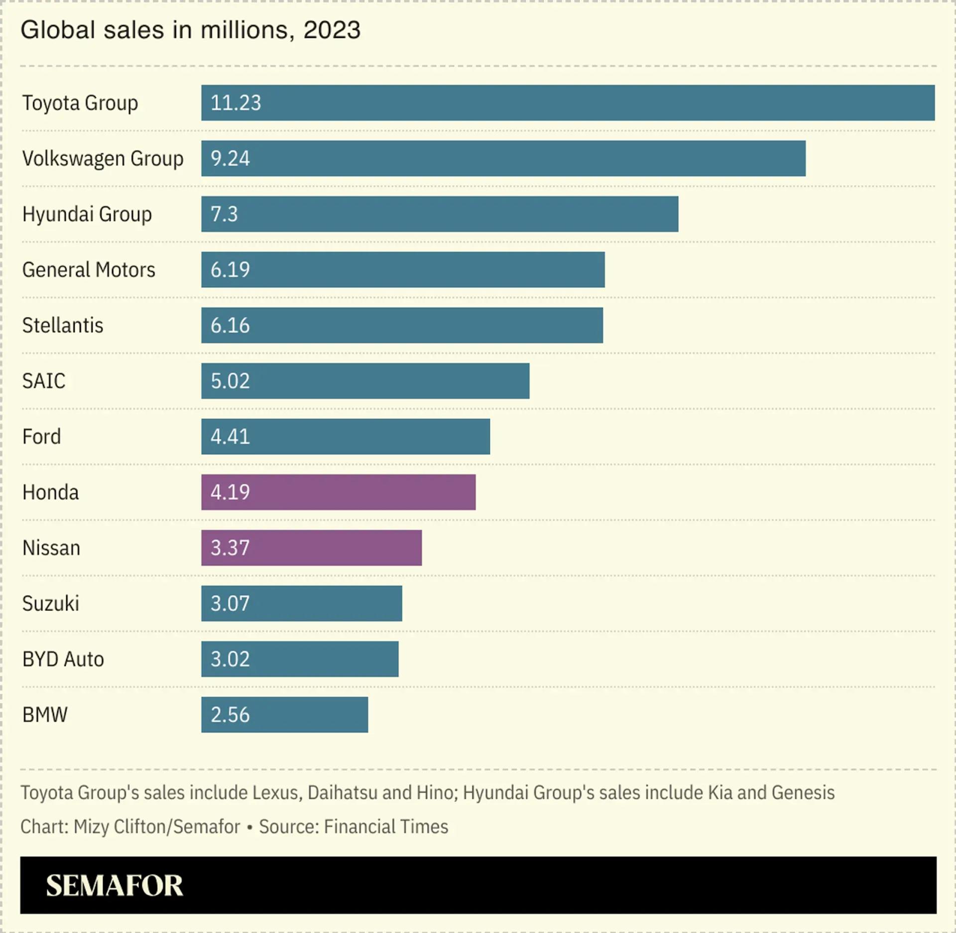 A chart showing a group of automakers global sales in millions for 2023.