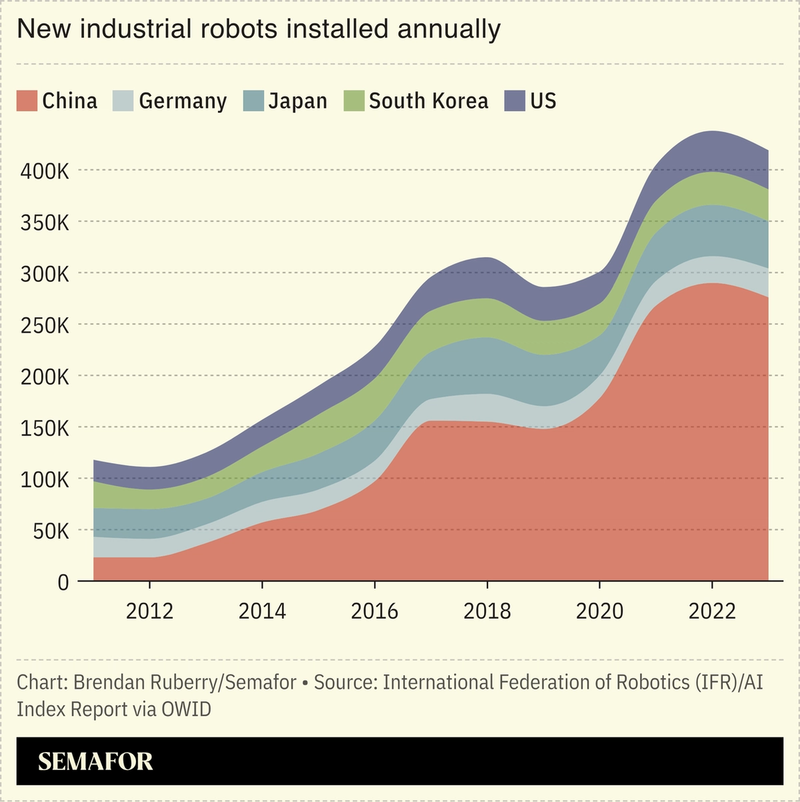 Chart showing new industrial robots installed annually by country