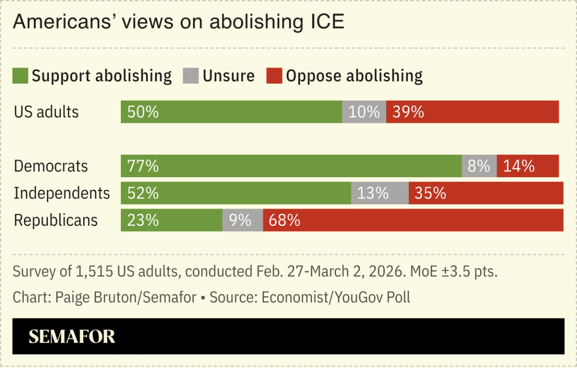 A poll showing that half of Americans now support abolishing ICE.