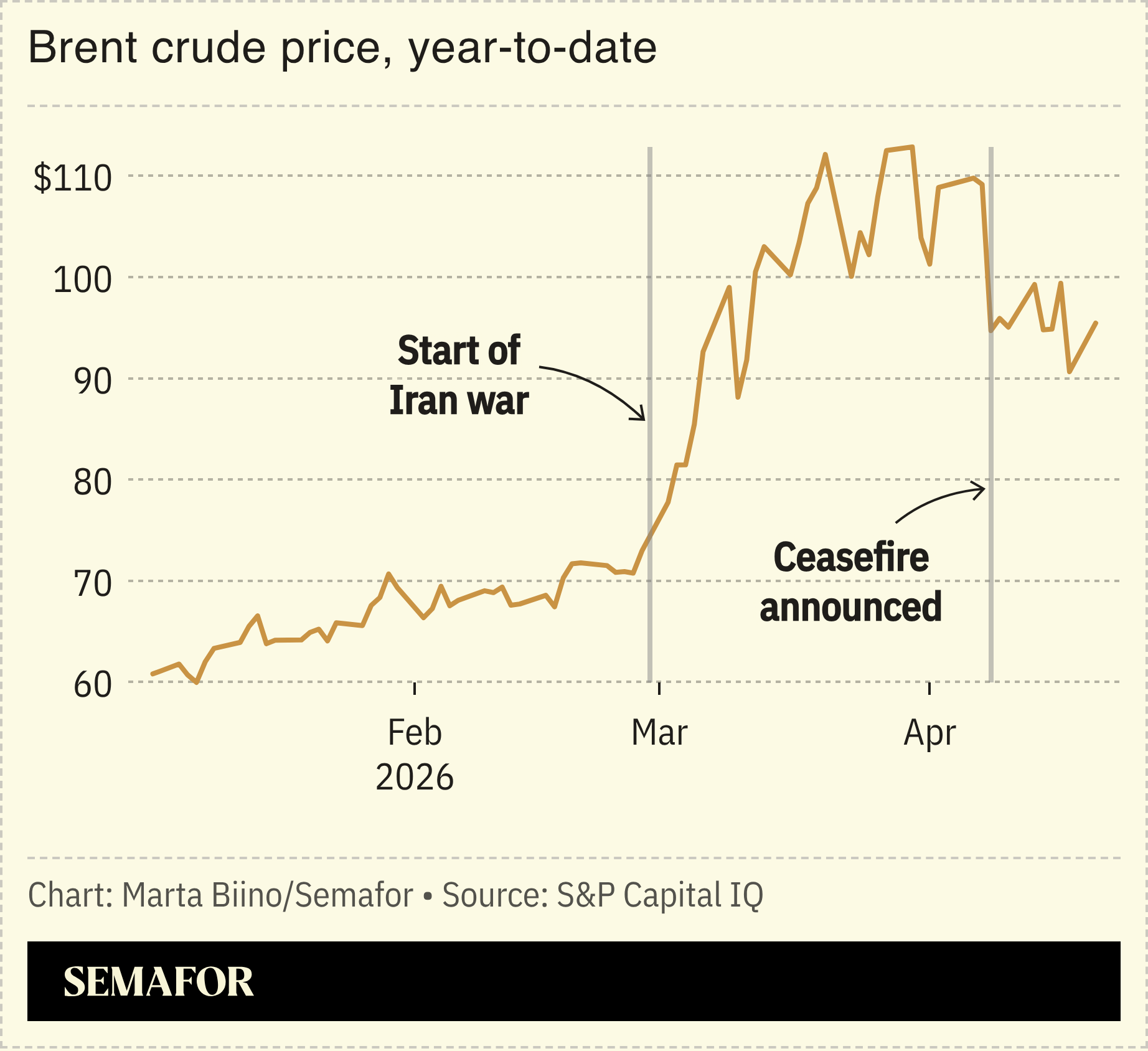 A chart showing brent crude price in 2026.